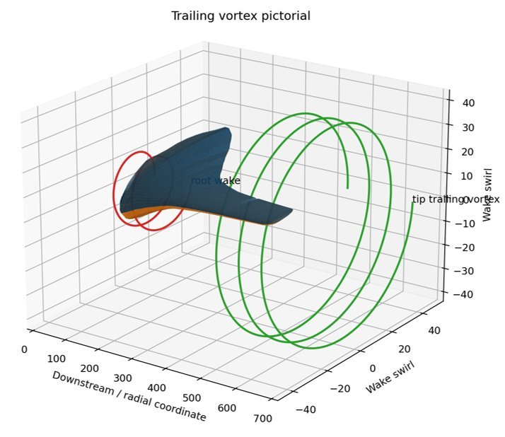 Trailing Vortex System