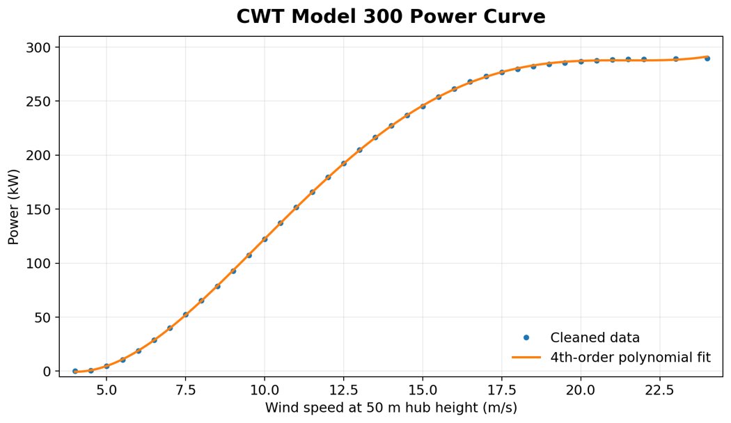 CWT Model 300 power curve