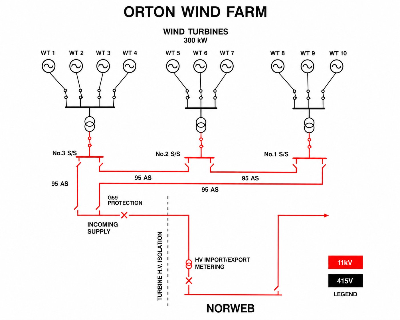 Single-line electrical schematic of the Orton wind farm: ten 300 kW two-blade turbines (WT1 to WT10) grouped to three substations at 11kV and 415V, with G59 protection, incoming supply, turbine HV isolation and HV import/export metering to the NORWEB grid