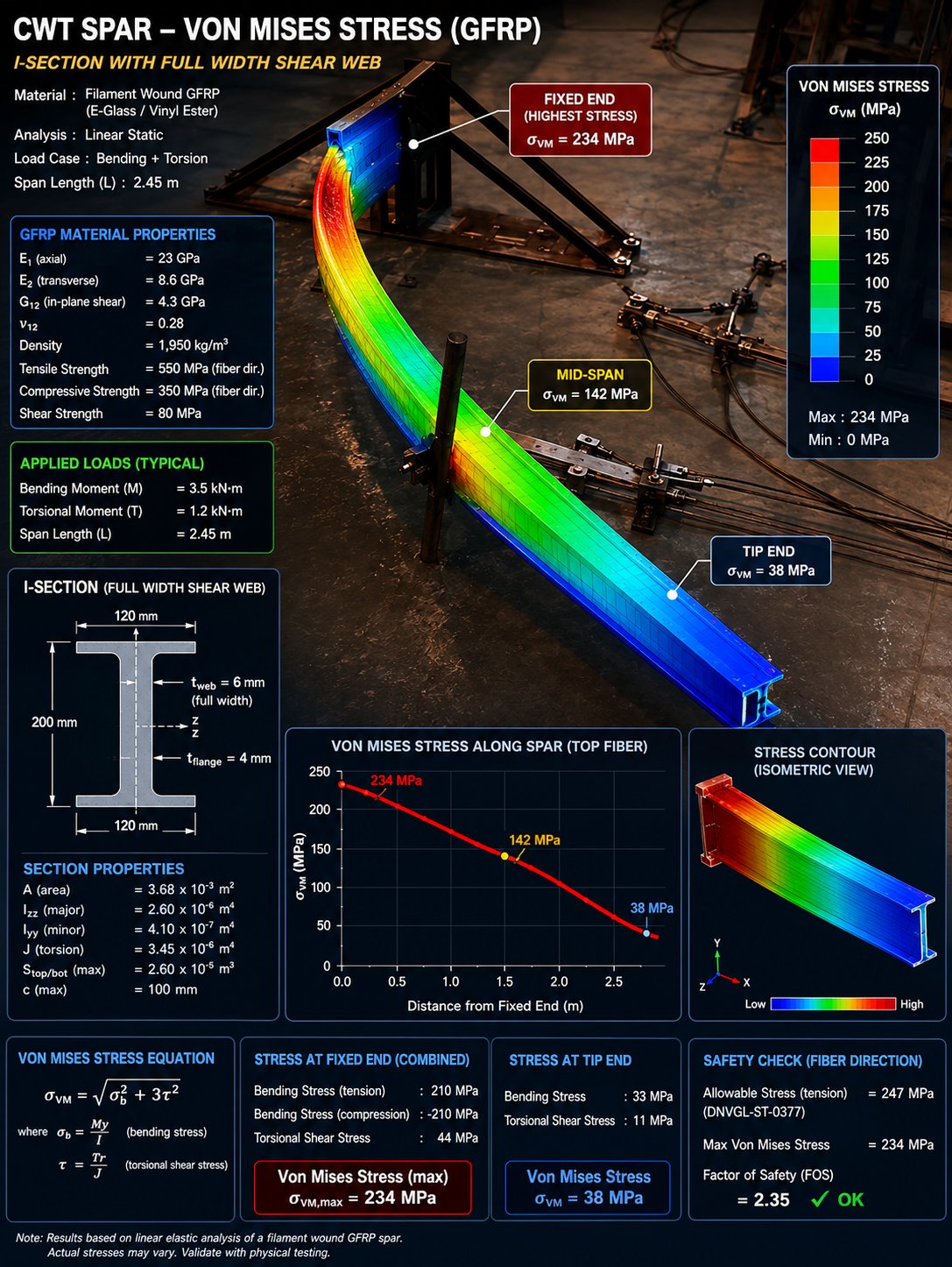 Finite-element von Mises stress analysis of the CWT filament-wound GFRP I-section spar under combined bending and torsion: 234 MPa peak at the fixed end, 142 MPa mid-span, 38 MPa at the tip, with material properties, section properties, the stress equation and a factor of safety of 2.35