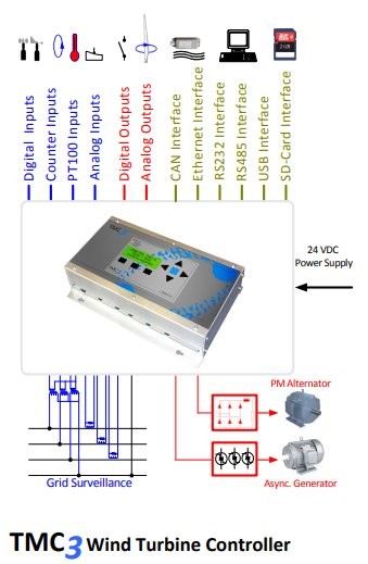 TMC3 interface diagram showing digital, counter, PT100 and analog inputs and outputs, CAN, Ethernet, RS232, RS485, USB and SD-card interfaces, grid surveillance and generator control