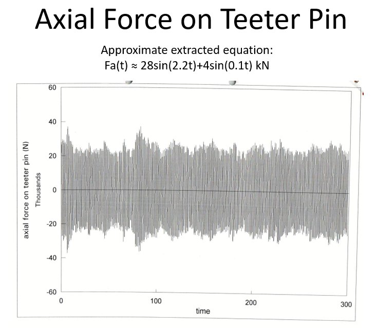 Plot of axial force on the teeter pin over time, with the approximate extracted equation Fa(t) about 28 sin(2.2t) + 4 sin(0.1t) kN