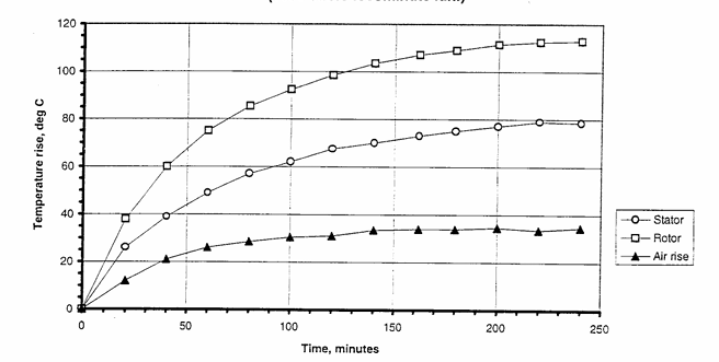 Temperature rise versus time for stator, rotor and cooling air