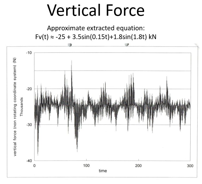 Plot of vertical force on the rotor in a non-rotating coordinate system over time (0 to 300), ranging roughly -10 to -40 thousand N, with the approximate extracted equation Fv(t) about -25 + 3.5 sin(0.15t) + 1.8 sin(1.8t) kN