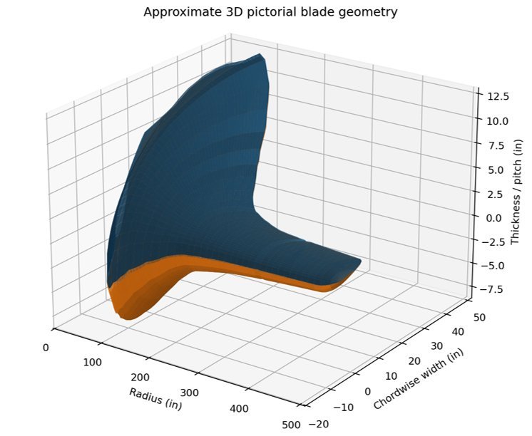 3D Blade Geometry