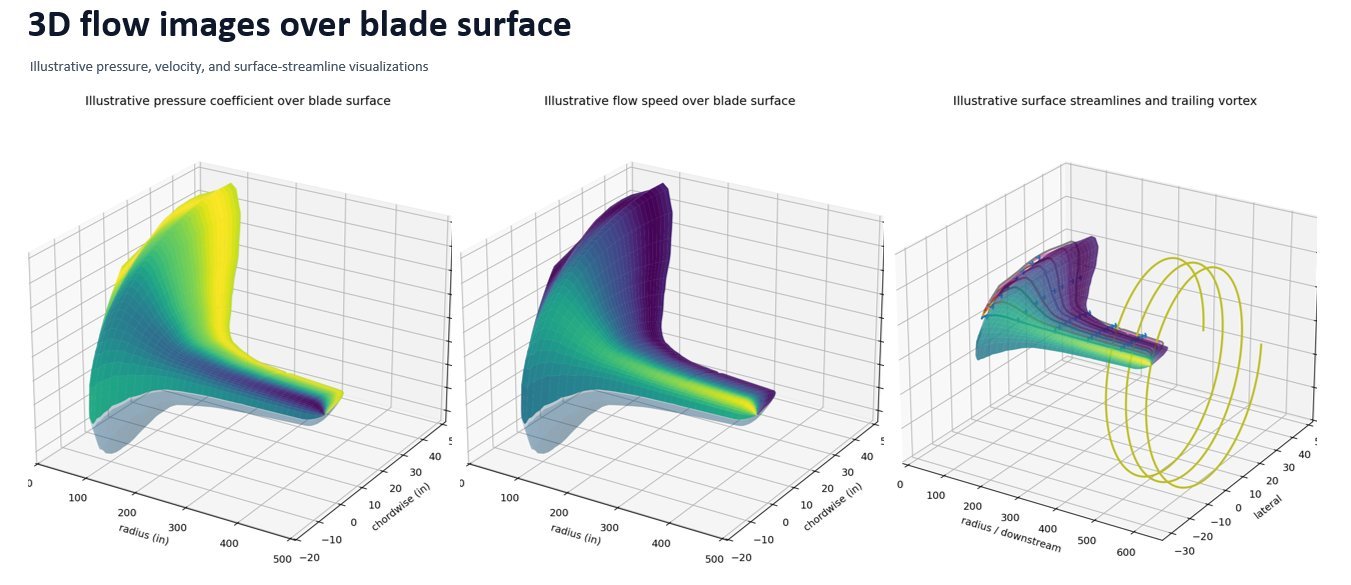3D flow images over blade surface: pressure coefficient, flow speed, and surface streamlines with trailing vortex