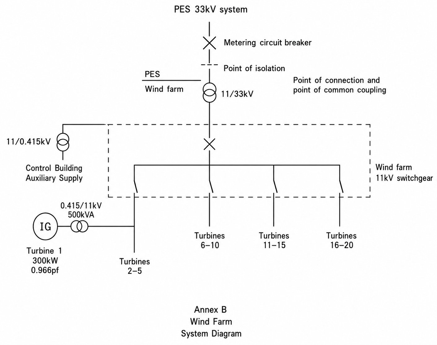 Annex B wind farm system diagram: a 300 kW induction generator turbine with a 0.415/11kV 500kVA transformer feeding 11kV switchgear, groups of turbines 2-5, 6-10, 11-15 and 16-20, an 11/0.415kV control building auxiliary supply, and an 11/33kV transformer to the PES 33kV system through a metering circuit breaker and point of isolation